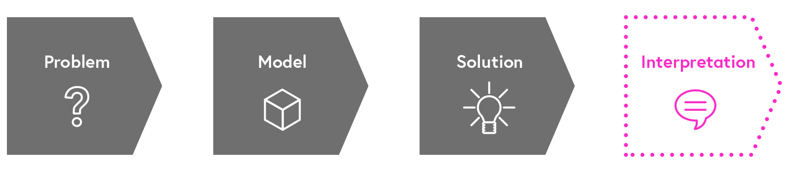 modeling phases: problem, model, solution