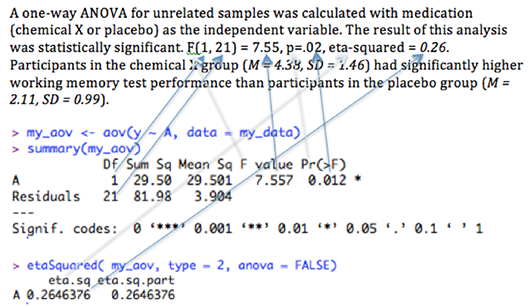 one-way ANOVA