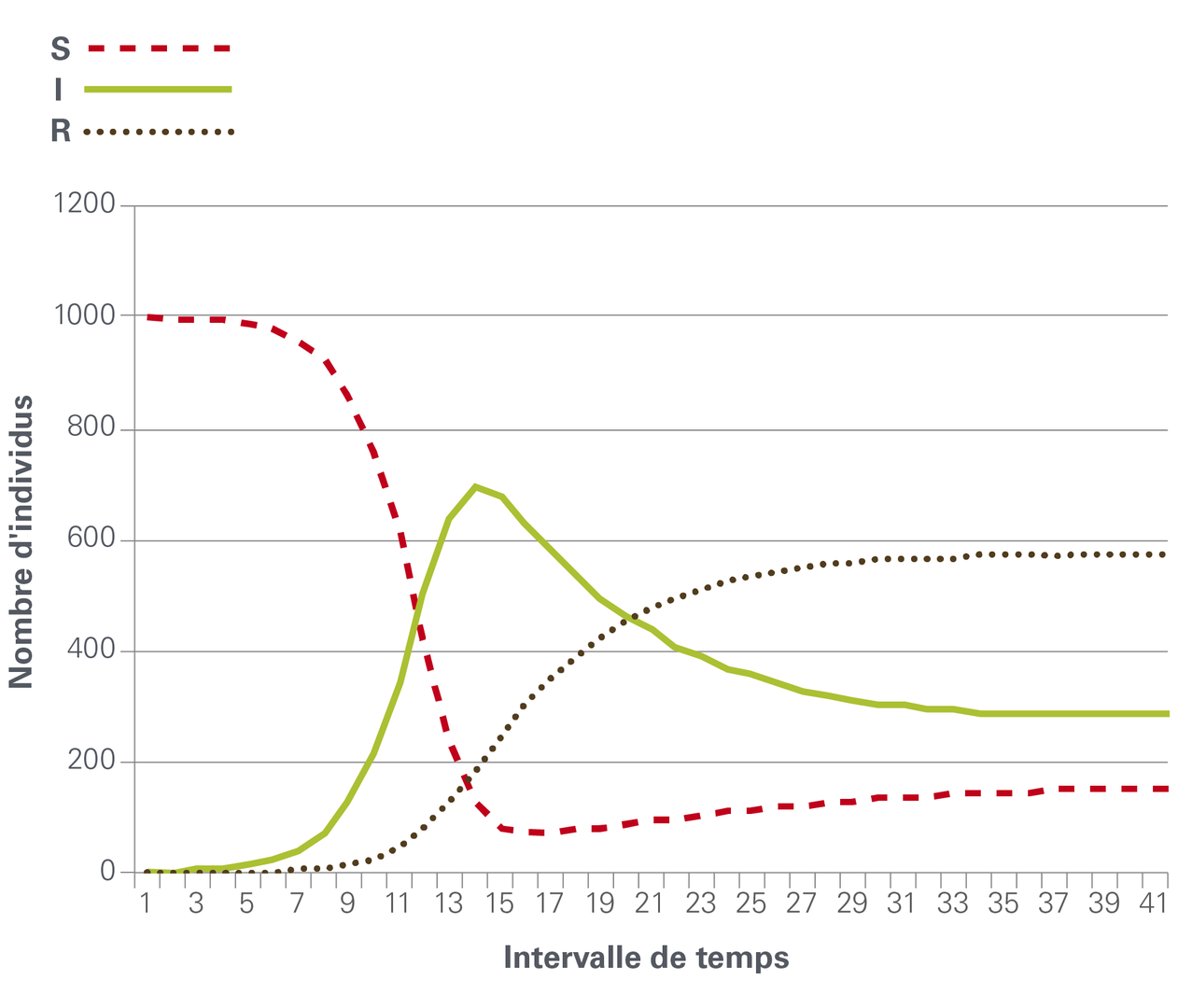 Graphique illustrant la solution de l'exercice