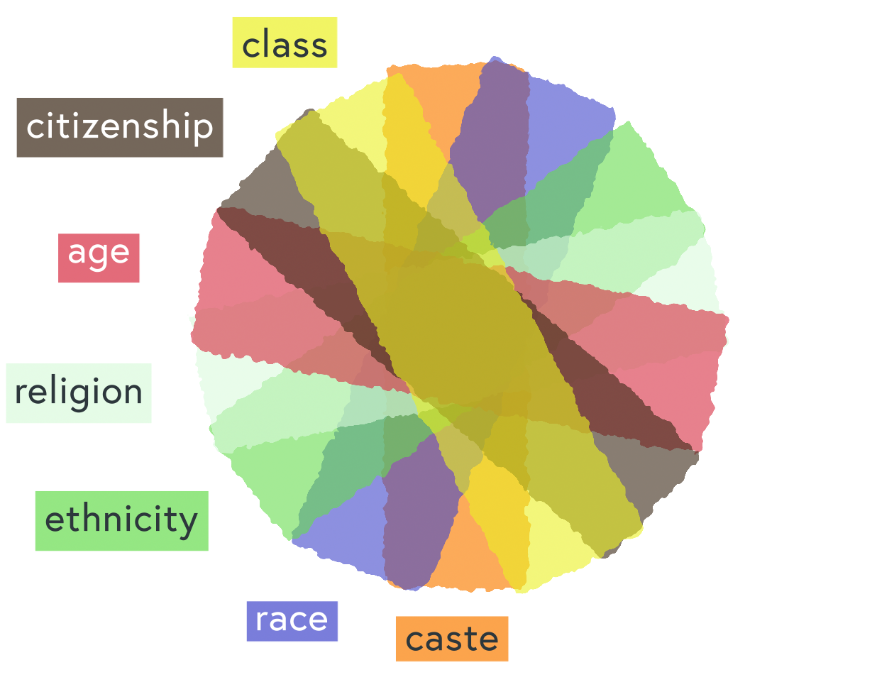 Picture showing 8 semi-transparent rectangles with different colours. They all intersect in the middle, each rectangle is slightly turned compared to the rectangle beneath it. Thus the rectangles form a multicoloured circular prism, each rectangle intersecting with the others. The rectangles stand for different criteria used in discrimination. In the picture the examples are: class, disability, ethnicity, gender, migration status, race, religion, sexuality. But they are not exclusive. The list ends with “And many more…”