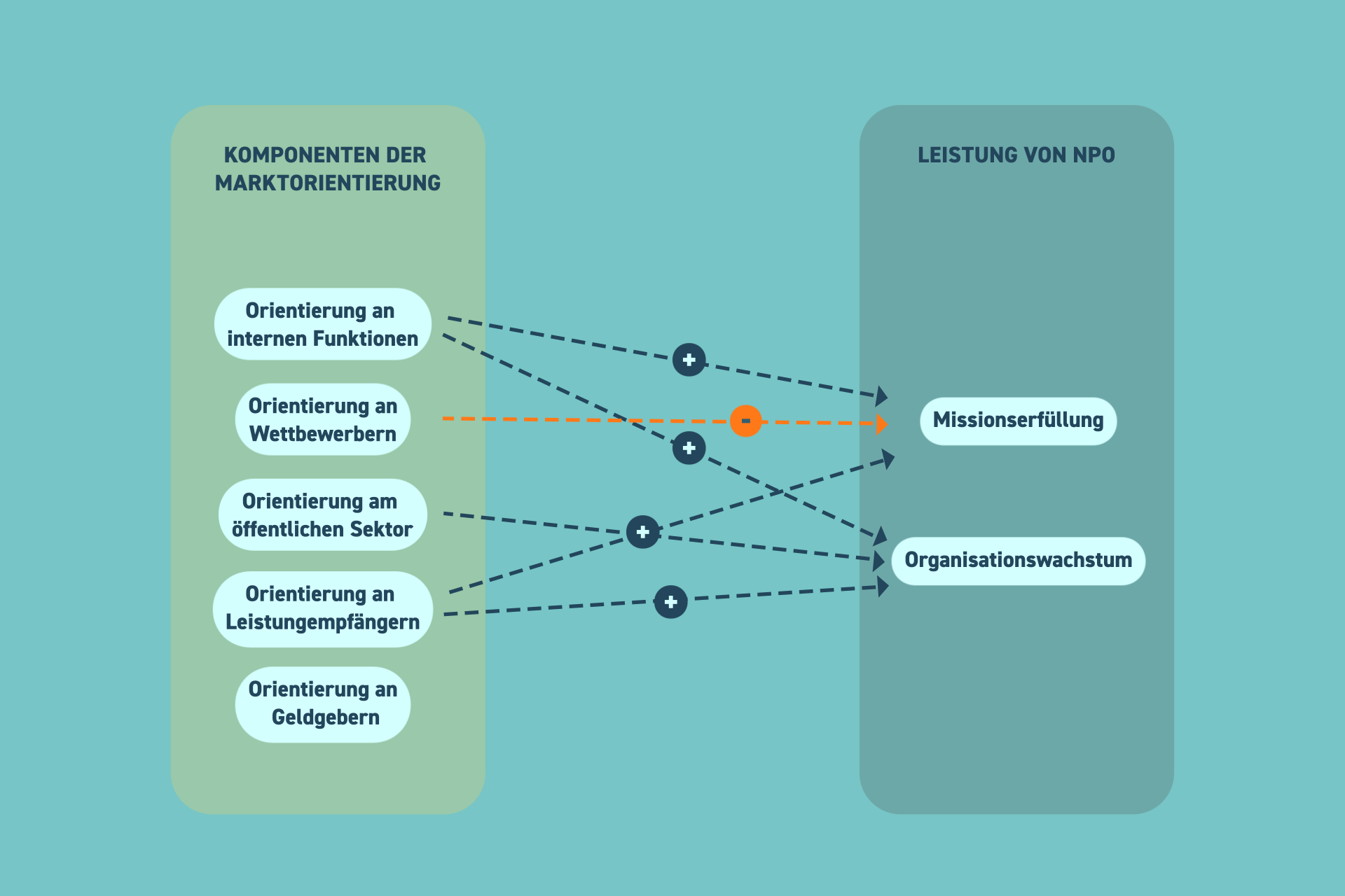 Einfluss von Marktorientierungs-Komponenten auf die Leistung von NPO