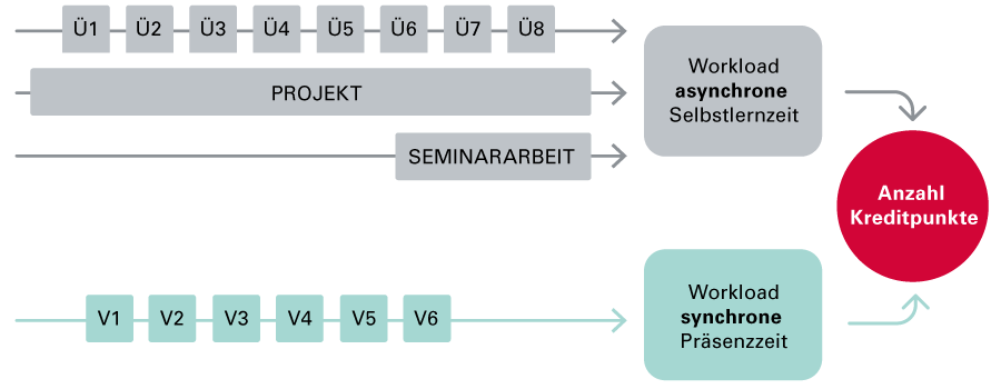 Workload einer Blended-Learning-Lehrveranstaltung