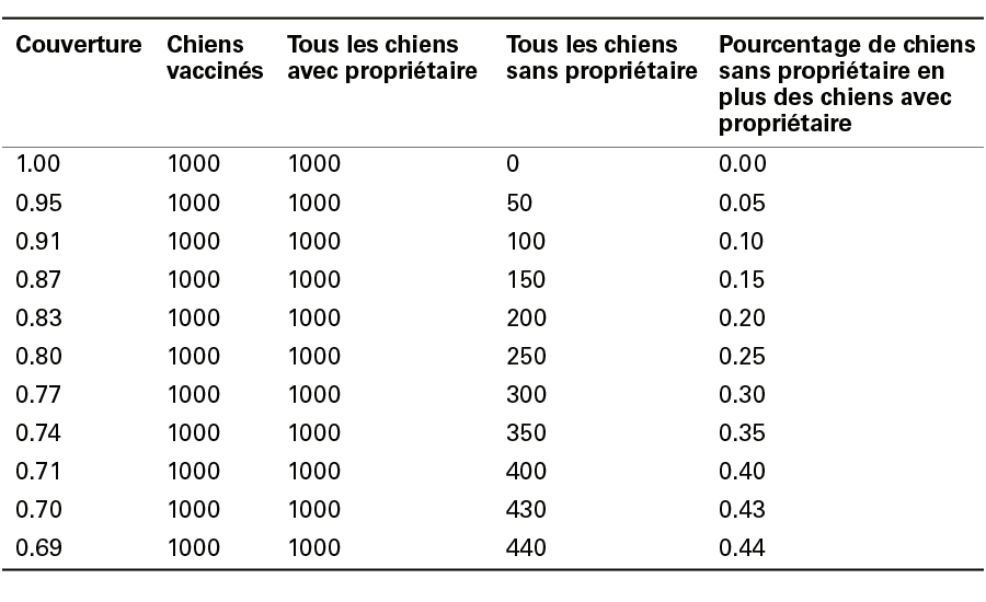 Tableau indiquant le seuil du nombre de chiens sans propriétaire à partir duquel il n'est plus possible d'atteindre une couverture vaccinale totale de 70%.