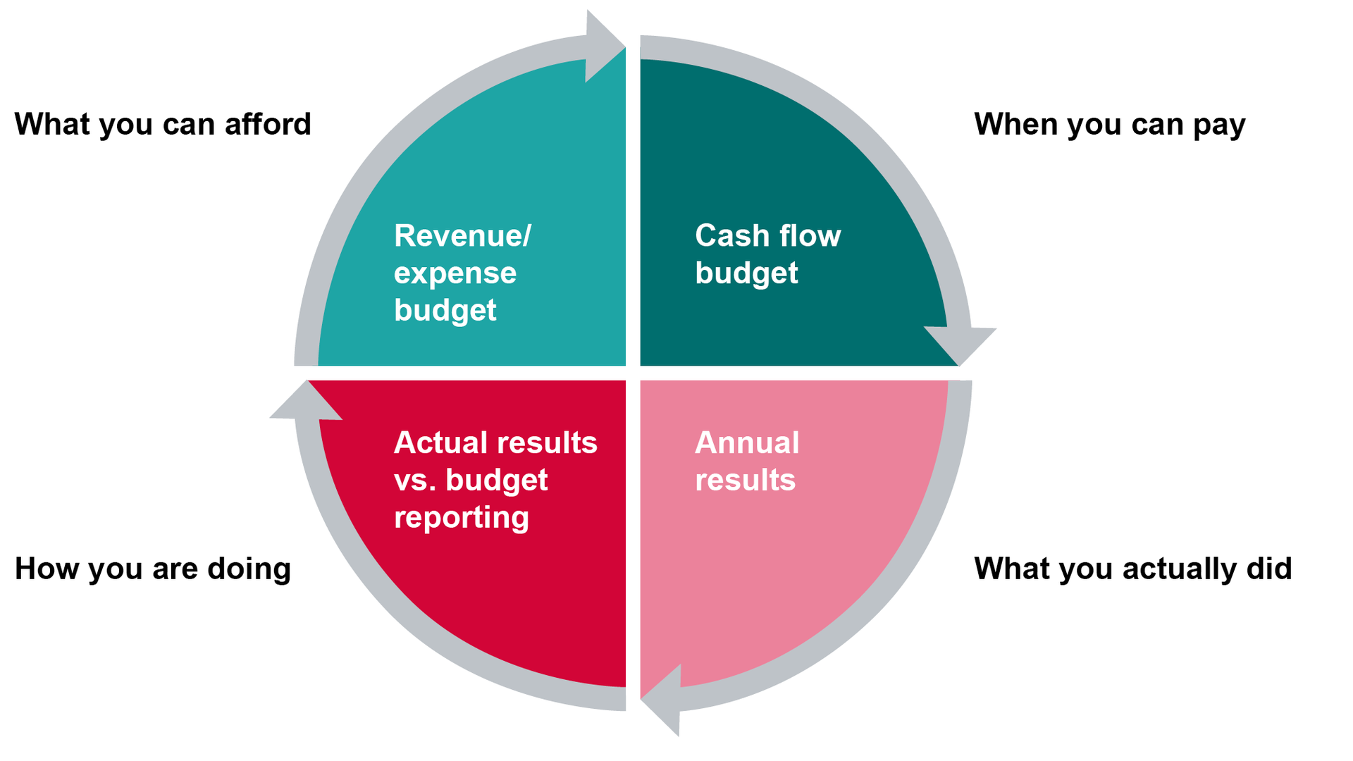 graph shows the four phases of financial accounting. What you can afford - the revenue vs. expense budget. When you can pay - cash flow budget. What you actually did -  annual results. How you are doing - actual results vs. budget reporting