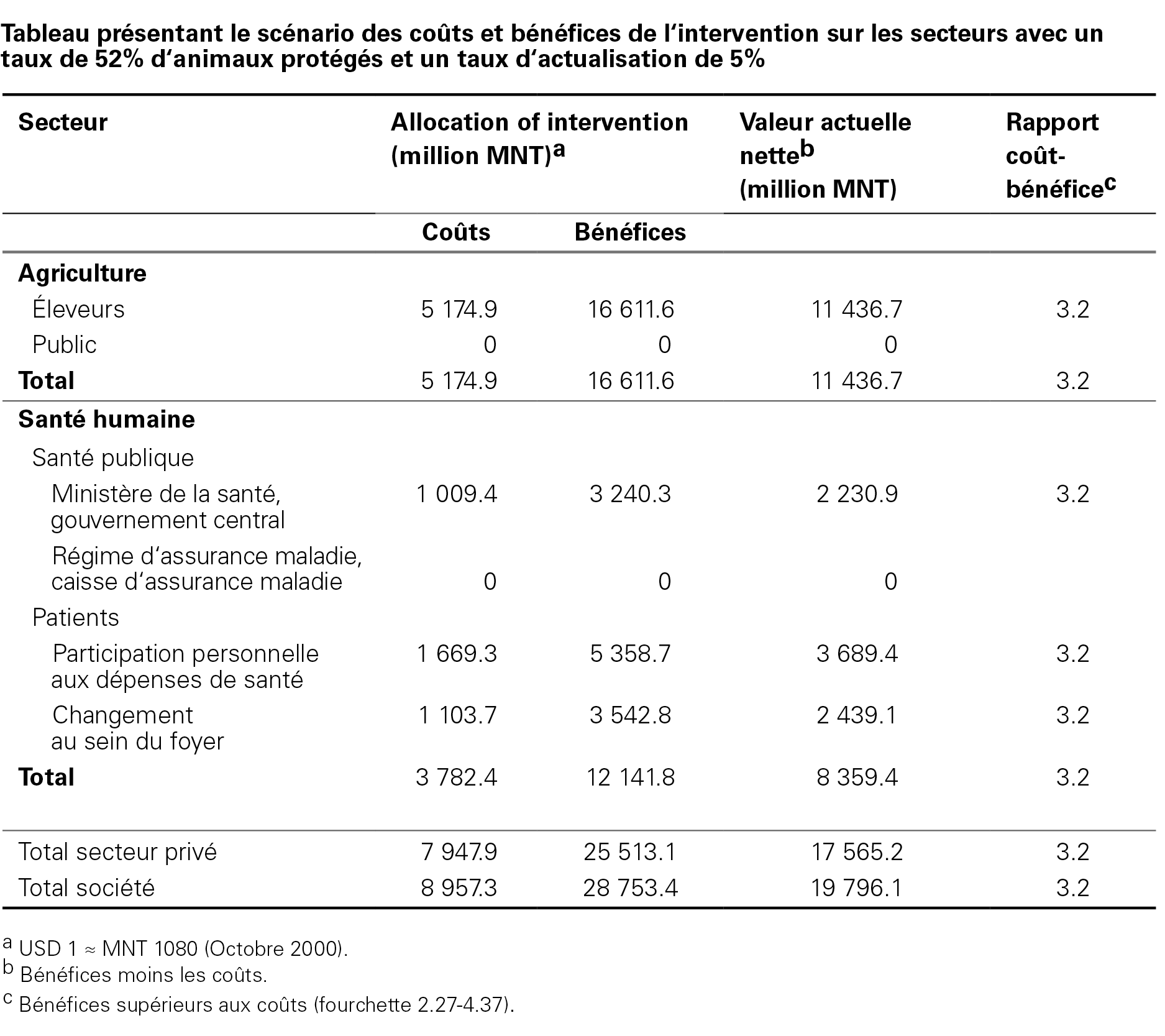 Tableau présentant le scénario des coûts et bénéfices de l'intervention sur les secteurs avec un taux de 52% d'animaux protégés et un taux d'actualisation de 5%