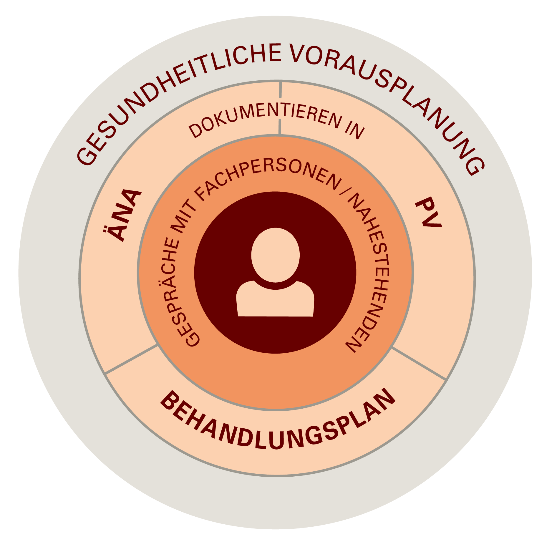 Grafik_Gesundheitliche Vorausplanung_Prozess