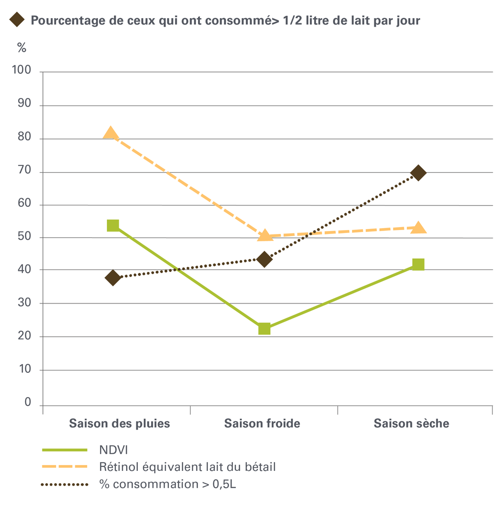 Graphique présentant les écarts de l'indice de végétation et les valeurs moyennes de la vitamine A du lait et de la consommation journalière de lait