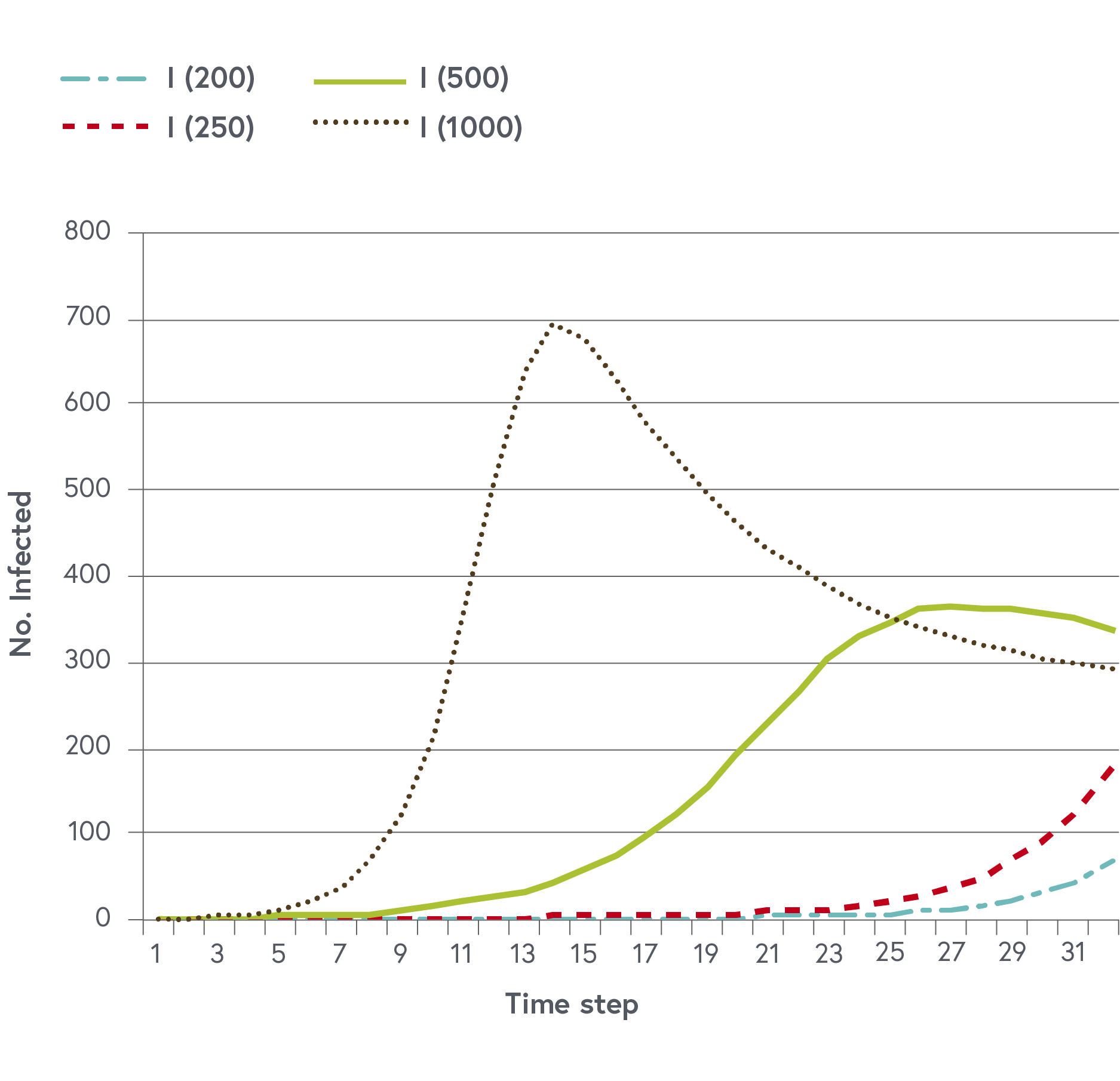 The number of infectious individuals is graphed over time when the number of susceptibles in the population is 200, 250, 500 or 1000.