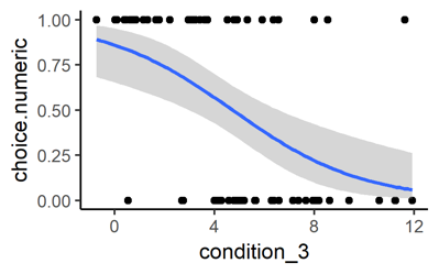 logistic regression line