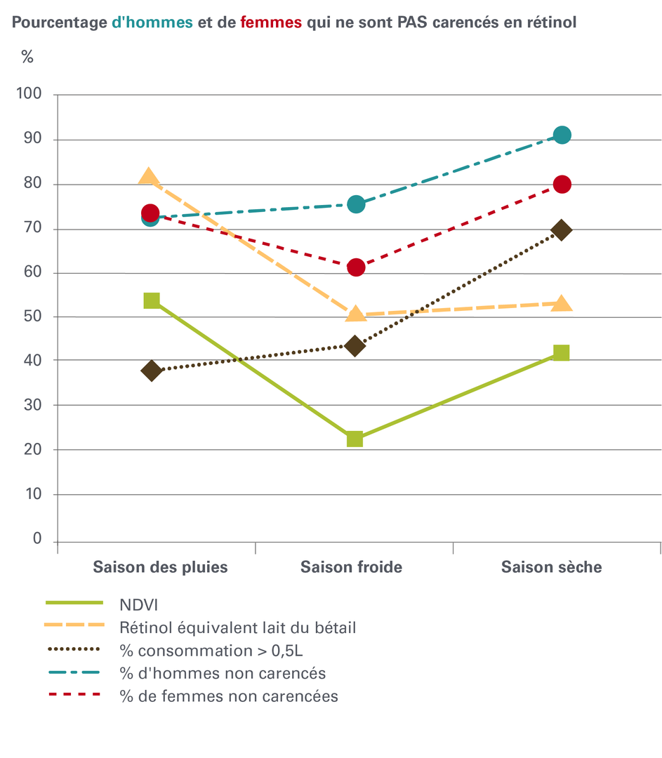 Graphique montrant que les taux de vitamines des pasteurs dépendent de la qualité du lait consommé (taux de vitamine A dans le lait) et de la quantité du lait consommé