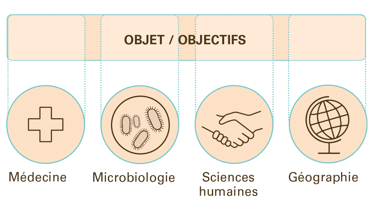 Une illustration montrant que les quatre disciplines différentes ont un objet / objectif commun et que chaque discipline utilise ses approches pour le traiter