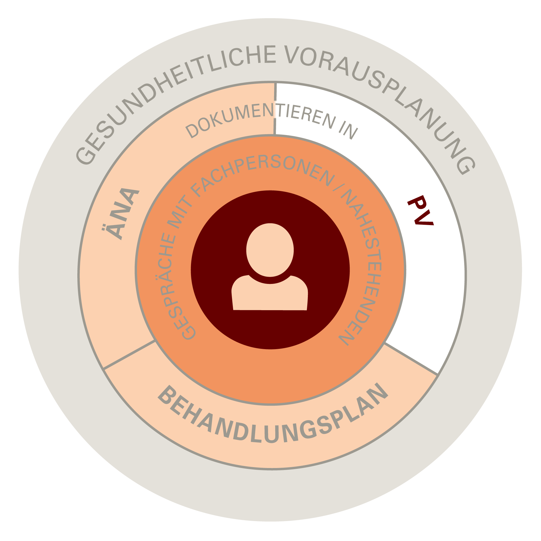 Grafik_Vorsorge Prozess_PV