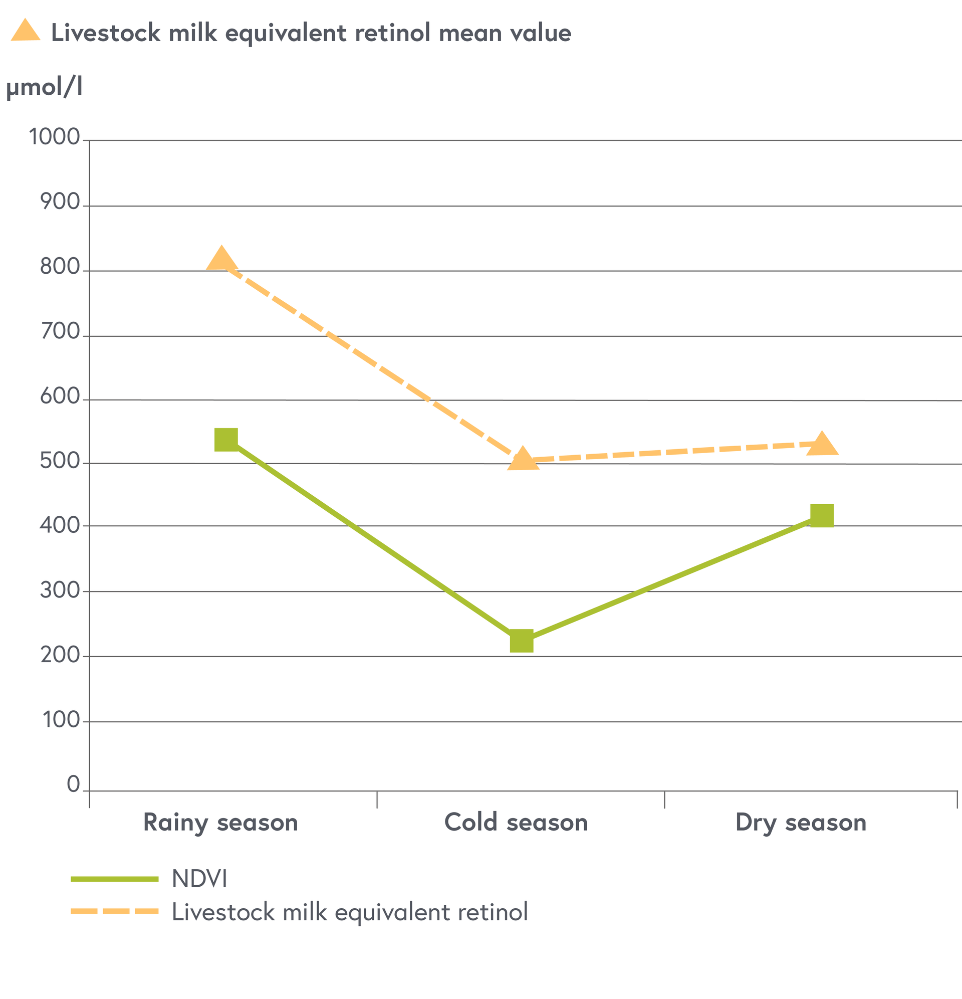 A graph showing the variation of the vegetation index  and mean values of milk vitamin A