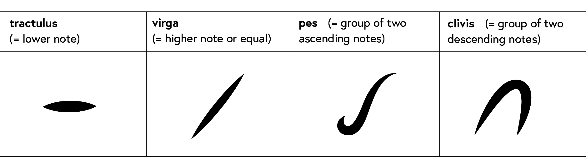 table showing four neumes: tractulus = lower note; virga = higher note or equal; pes = group of two ascending notes; clivis = group of two descending notes