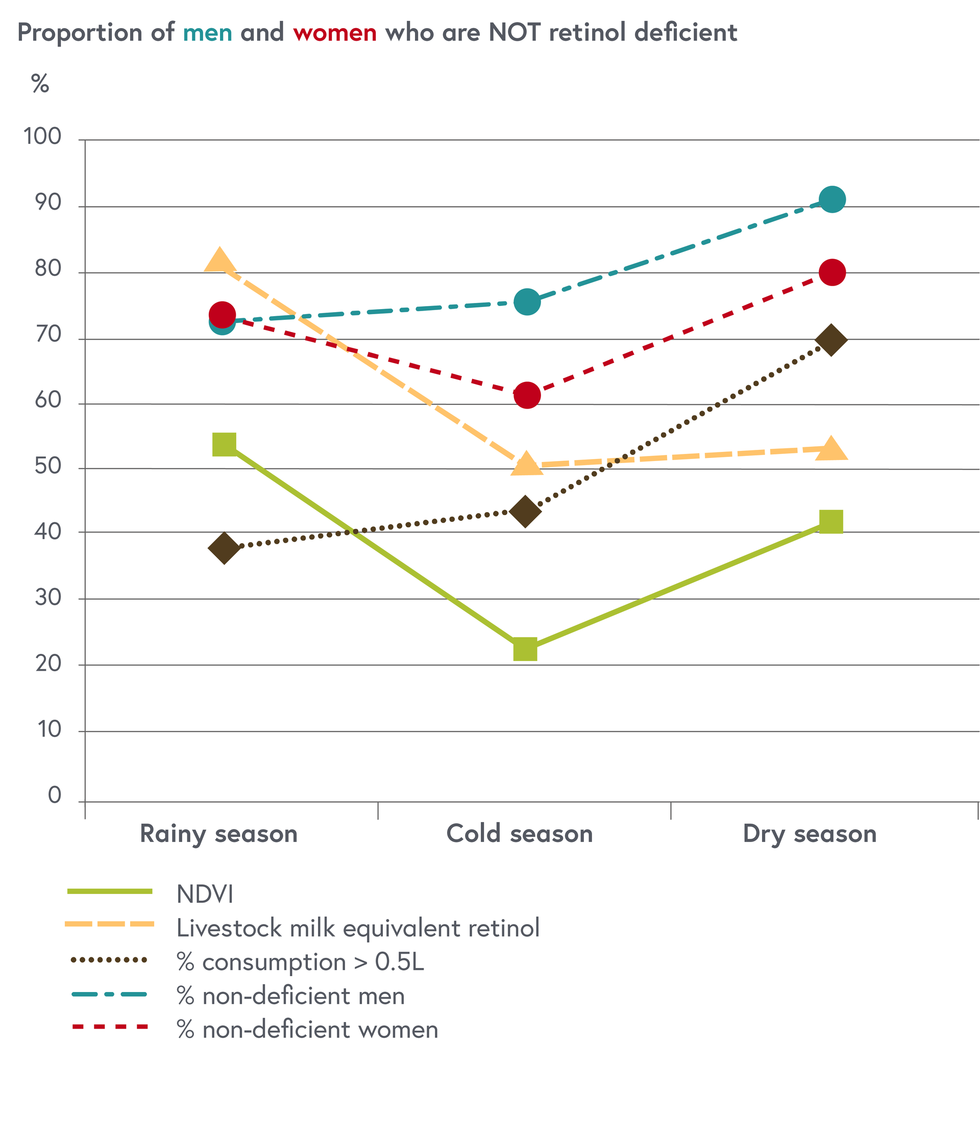 A graph showing that the human vitamin levels of pastoralists depend on the quality of milk consumed (level of vitamin A in milk) and the quantity they consumed