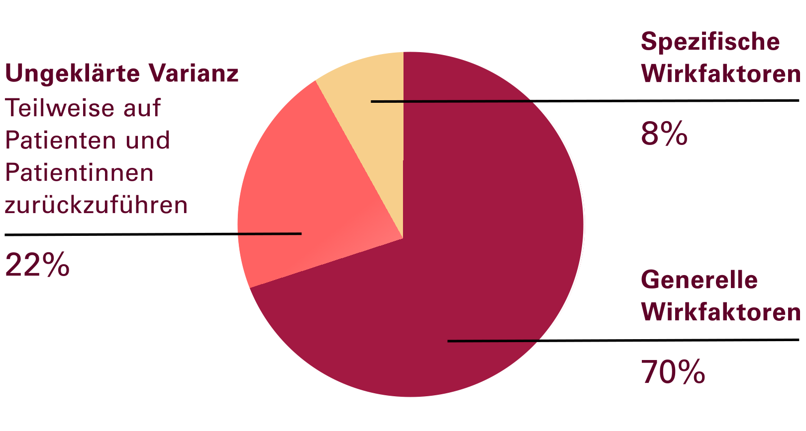 Kreisdiagramm Wirkfaktoren