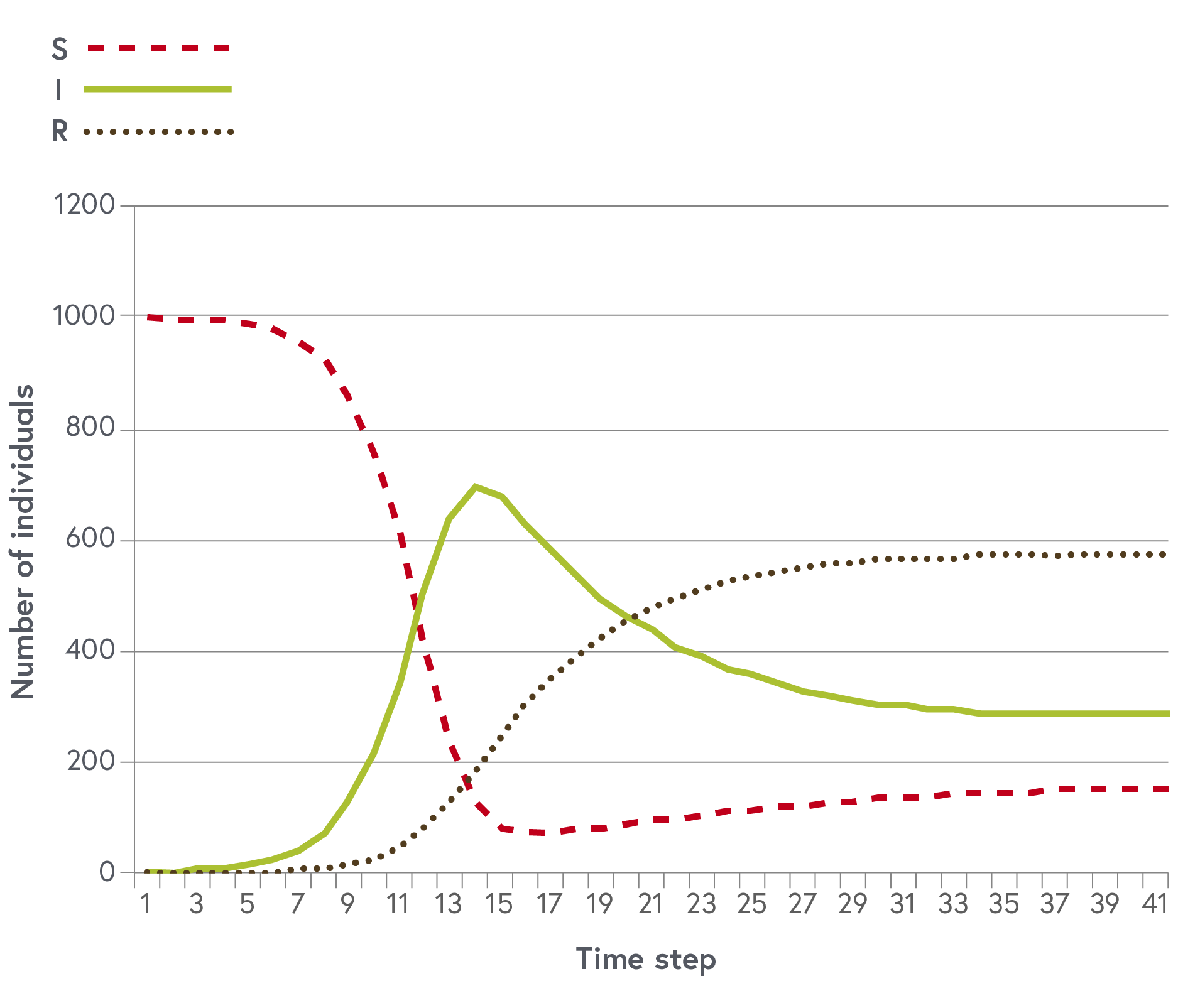 Graph showing the solution of the exercise