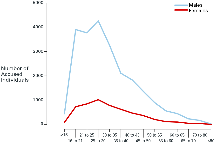 Propensity to Crime (France 1826−29)