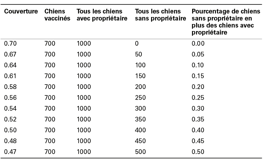 Tableau montrant la relation entre la couverture vaccinale totale des chiens et le nombre de chiens sans propriétaire.