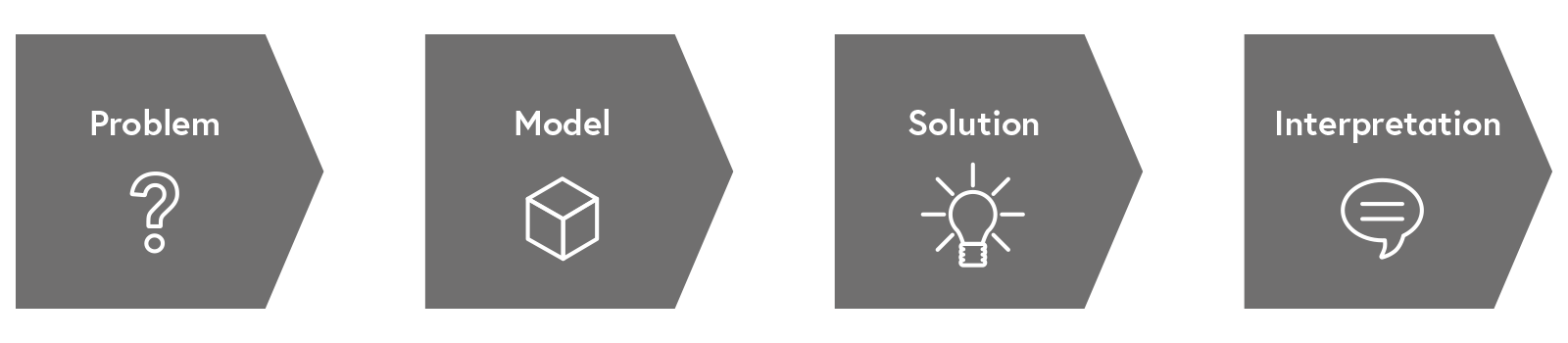 Graph showing the four modeling phases: problem, model, solution and interpretation