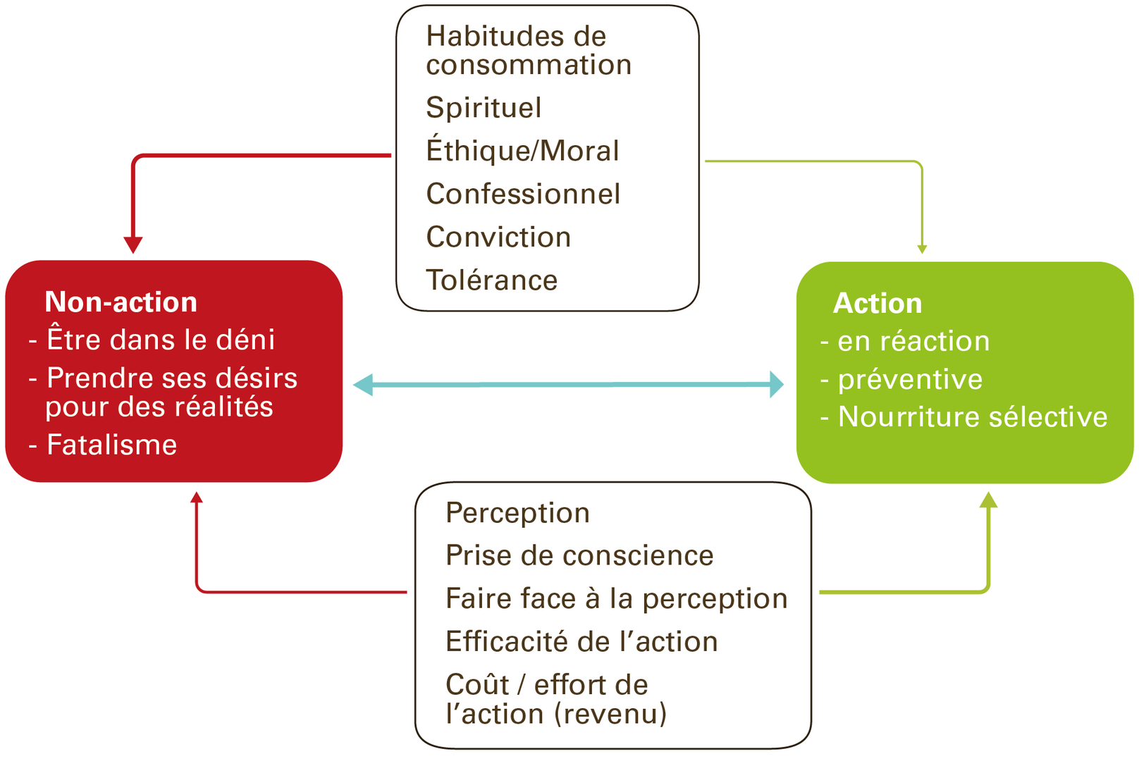 Graphique illustrant la relation entre certains facteurs individuels, religieux et sociaux et la volonté d'agir