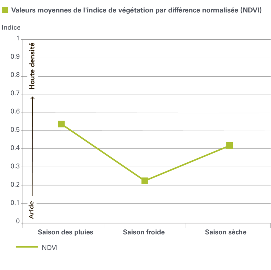 Graphique présentant les écarts de l'indice de végétation