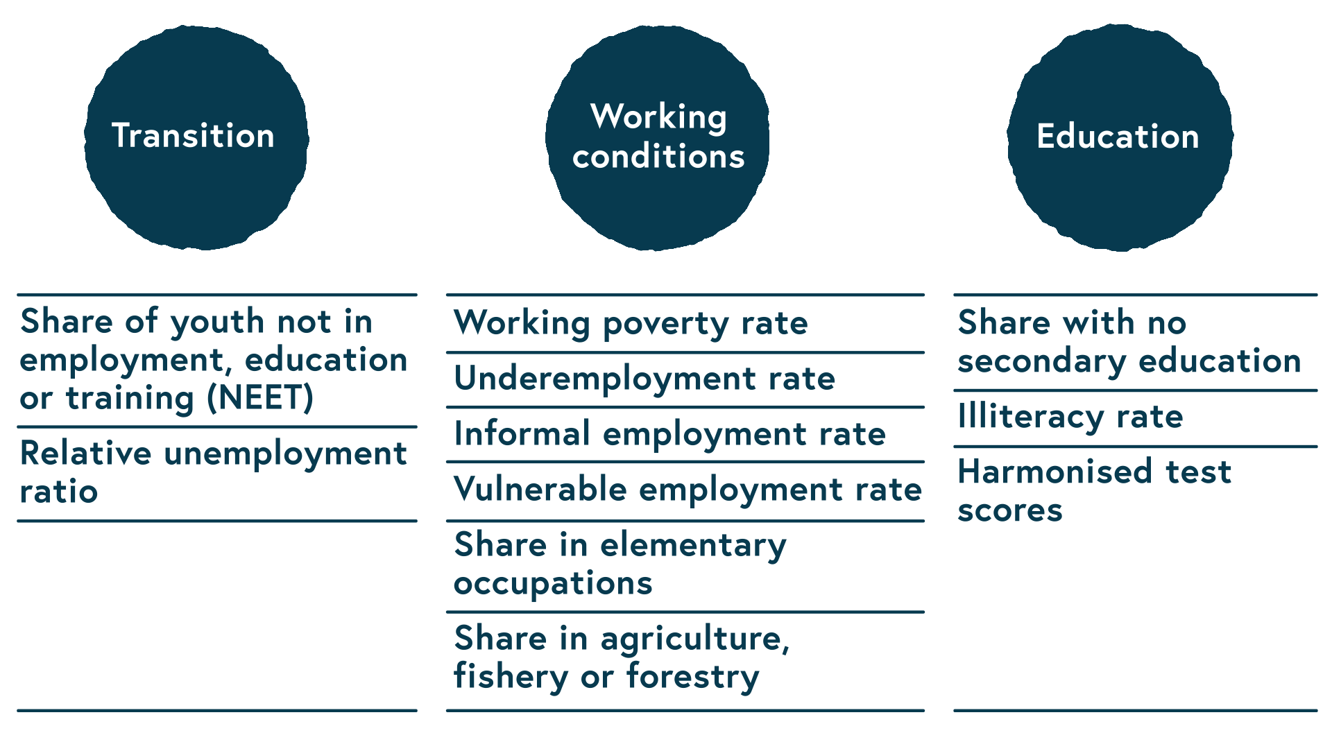 Table showing the indicators of the Youth Labour Market Index according to (Kudrzycki et al., 2020). In the left row under the title “transition”, there are three indicators:  Share of youth not in employment, education or training (NEET), Relative unemployment ratio, and Skills mismatch rate. In the middle row under the heading “working condition, there are six indicators: Working poverty rate,  underemployment rate, informal employment rate, vulnerable employment rate, share in elementary occupations and share in agriculture, fishery or forestry. In the left row under “education”, there are three indicators: Share with no secondary education, illiteracy rate and harmonised test scores.