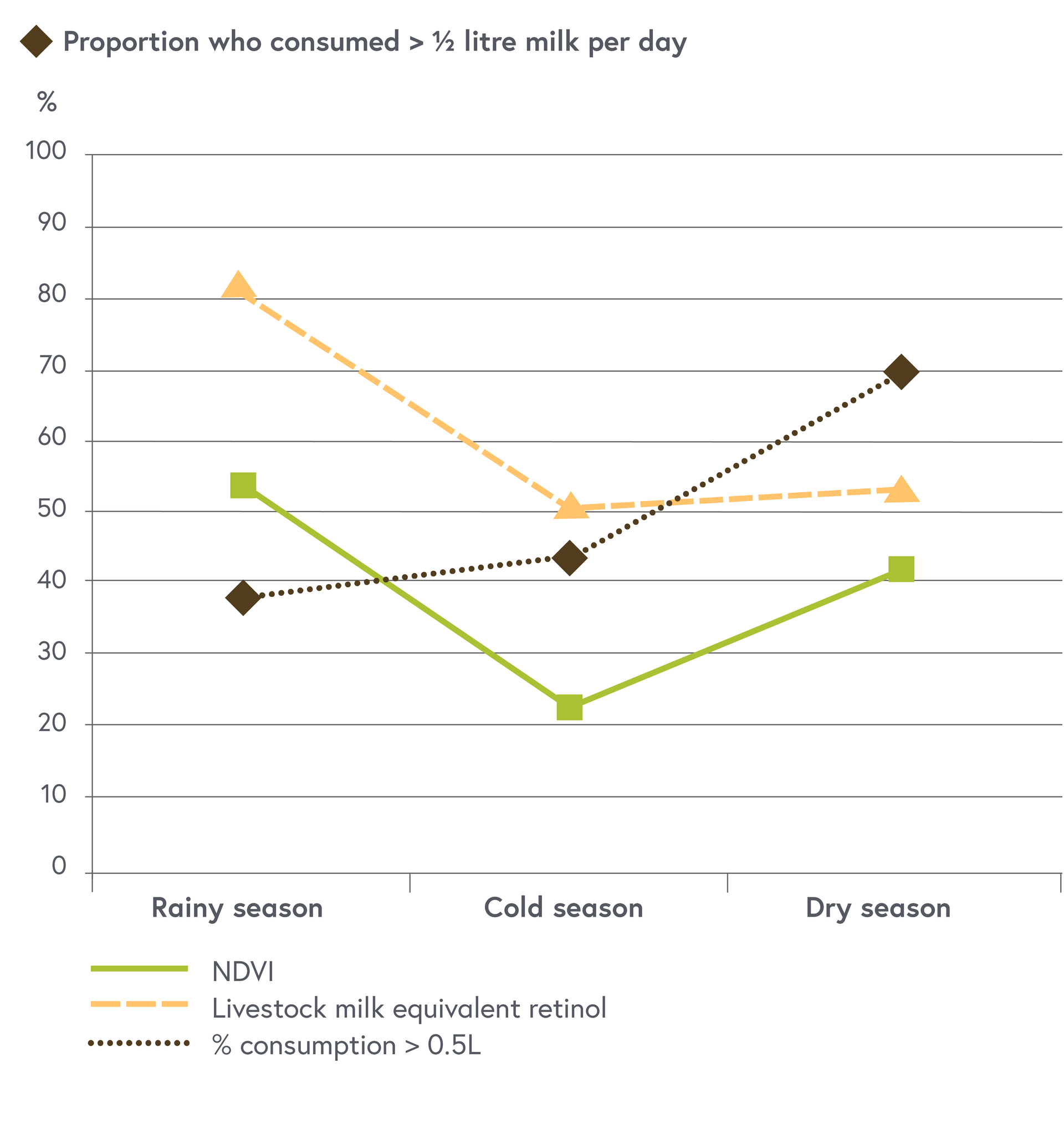 A graph showing the variation of the vegetation index  and mean values of milk vitamin A and daily milk consumption