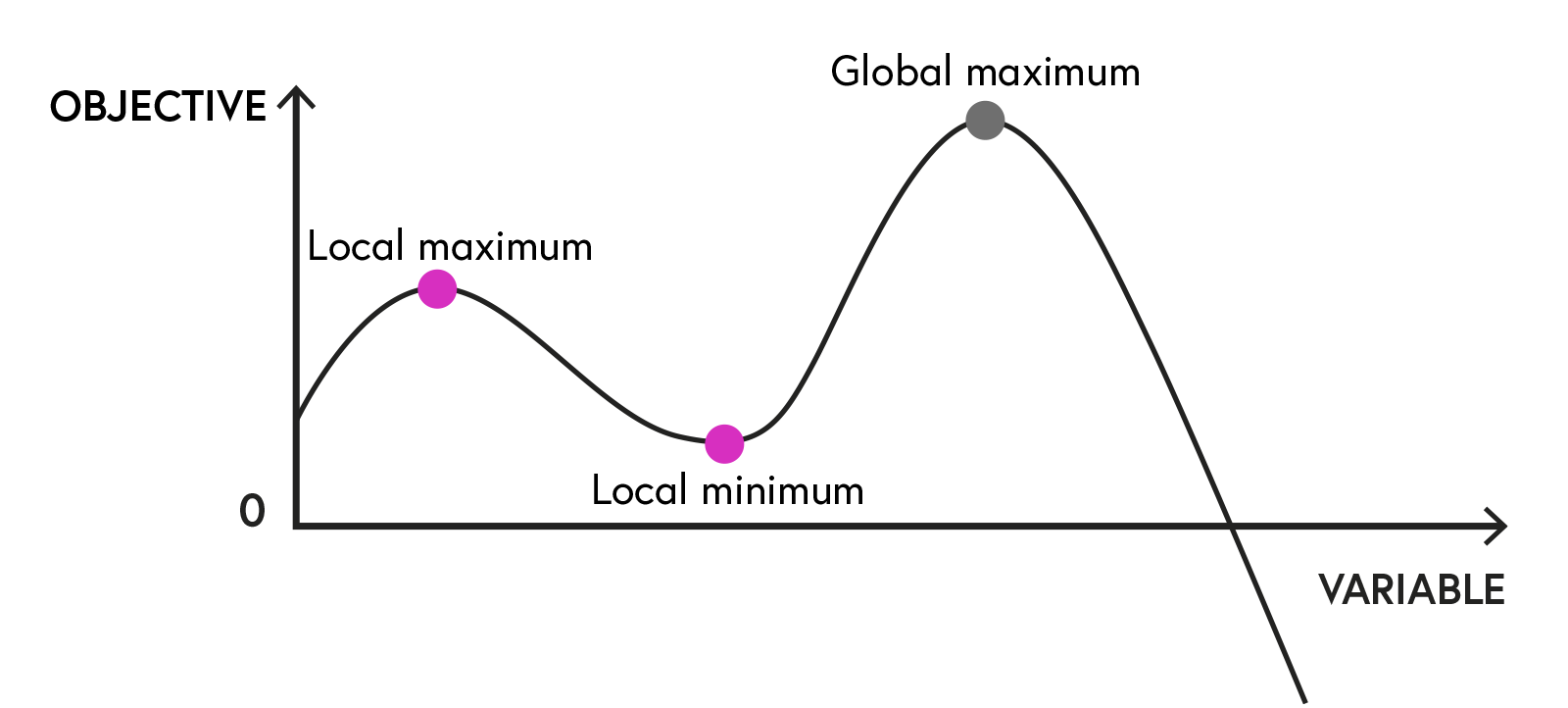 Graph showing the exemplary solution space for a NLP