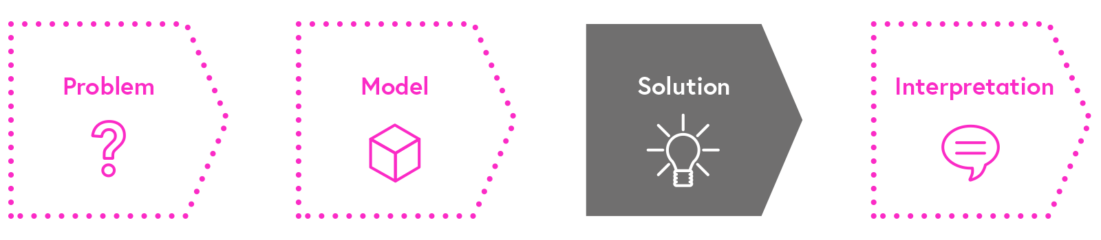 modelling phases: solution