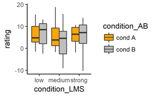 boxplot each value combination