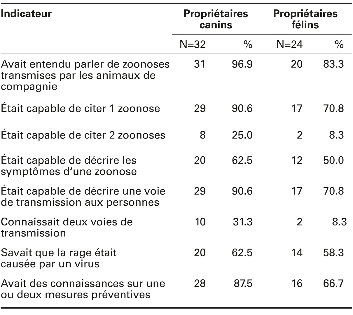 Tableau illustrant les connaissances des bouchers en termes de zoonoses