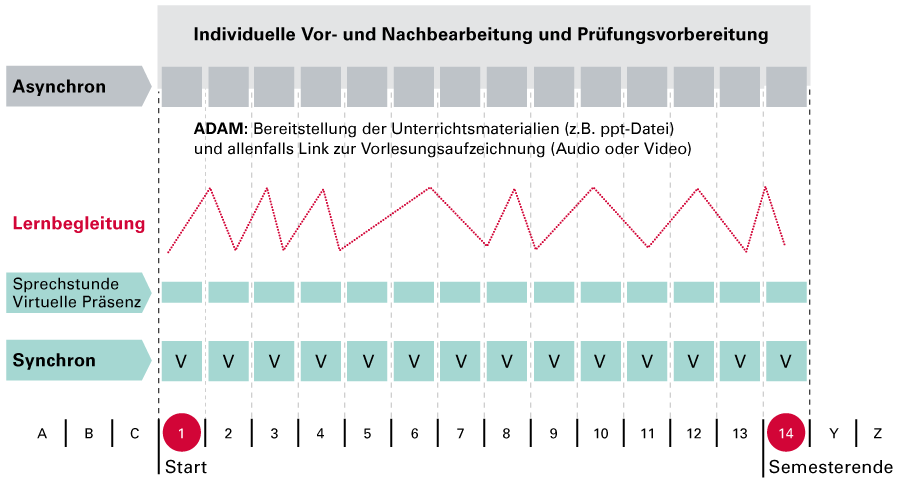 Beispiel-Szenario Erstsemester-Vorlesung