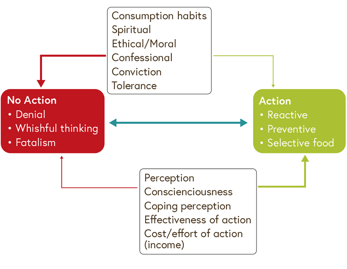 A graph showing the relationship between certain individual, religious and social factors and the willingness to take action