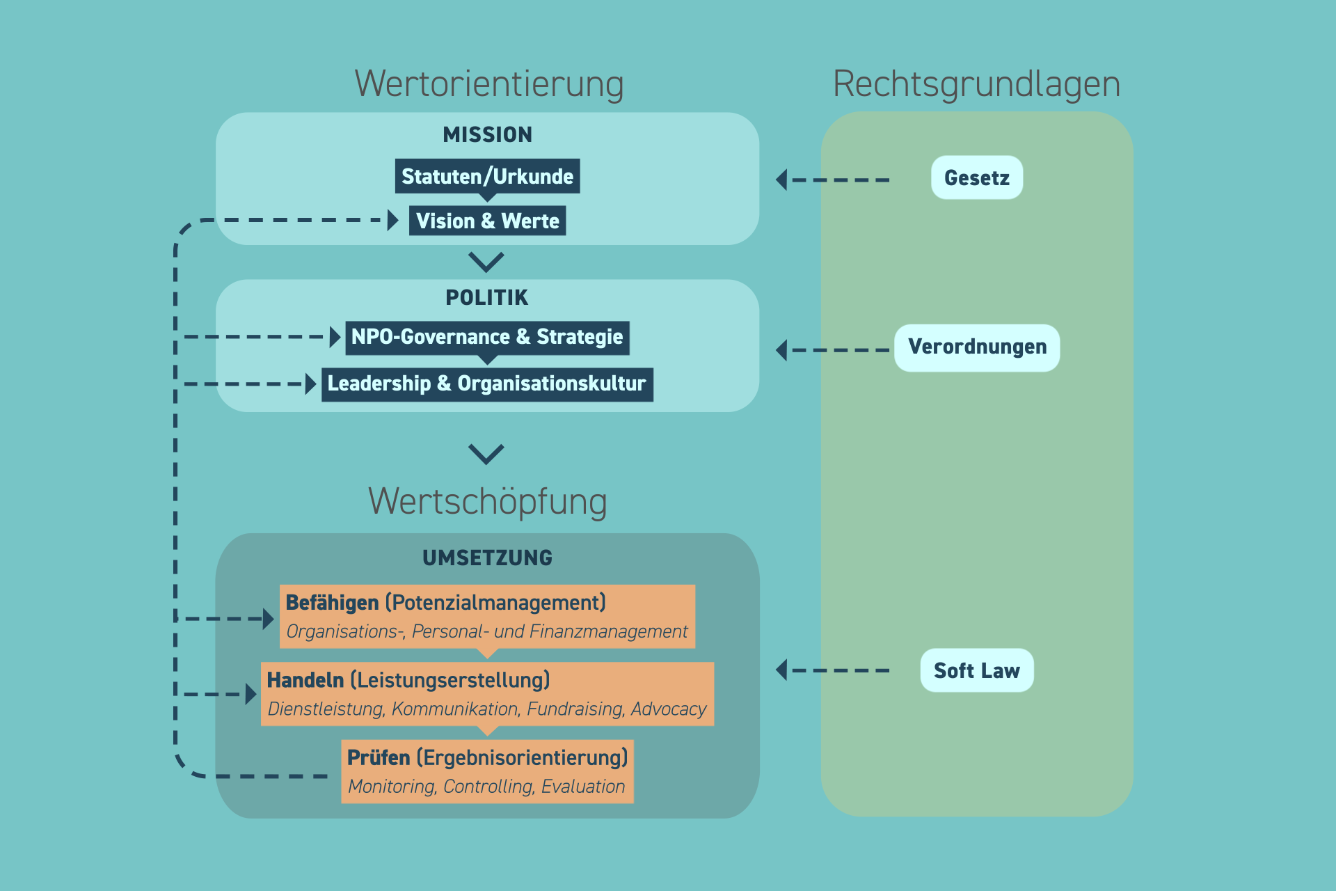 NPO-Führung im Kontext von Management und Rech