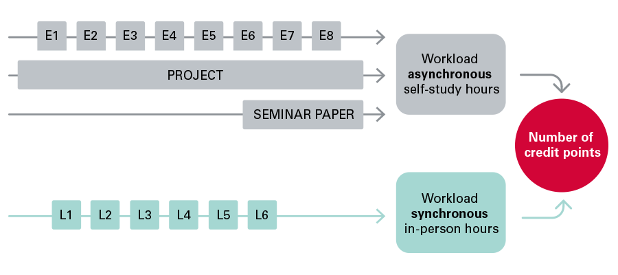 workload involved in a blended learning course