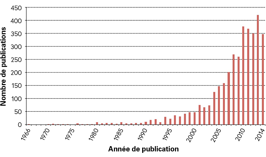 Graphique illustrant le nombre croissant d'études ayant recours à une approche transdisciplinaire