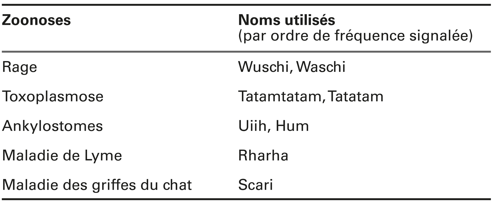 Tableau illustrant les connaissances des bouchers en termes de zoonoses