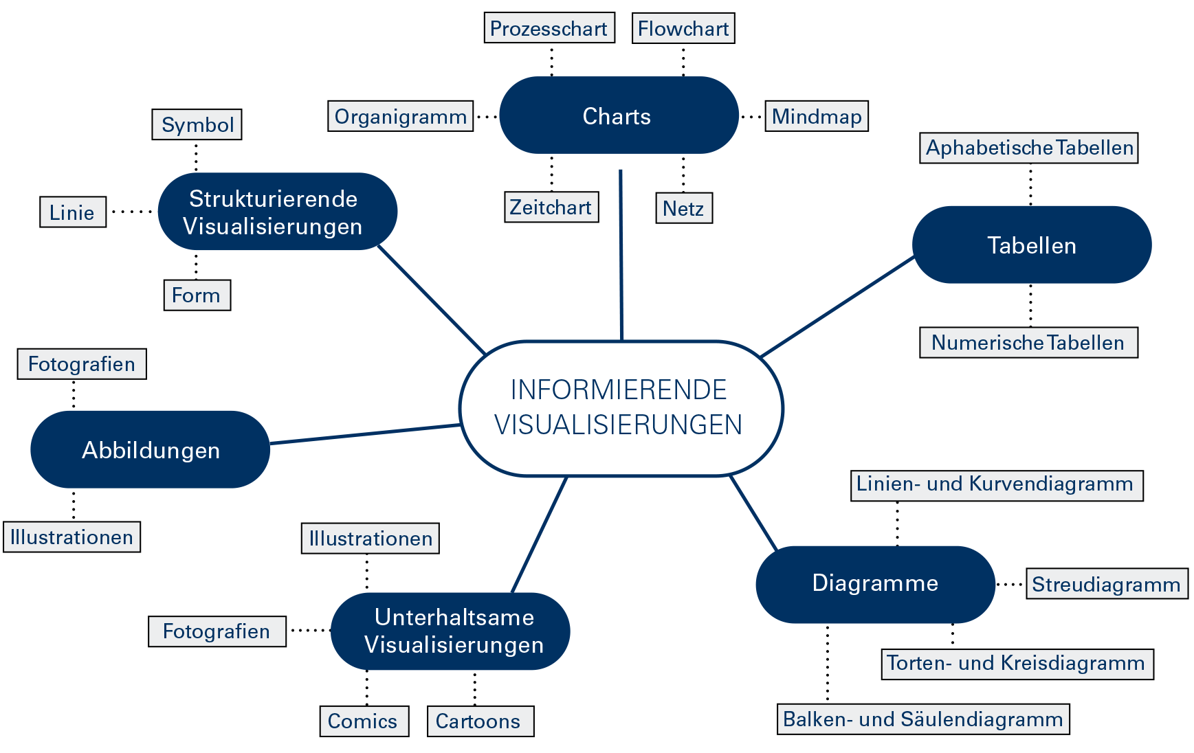 Informierende Visualisierungen