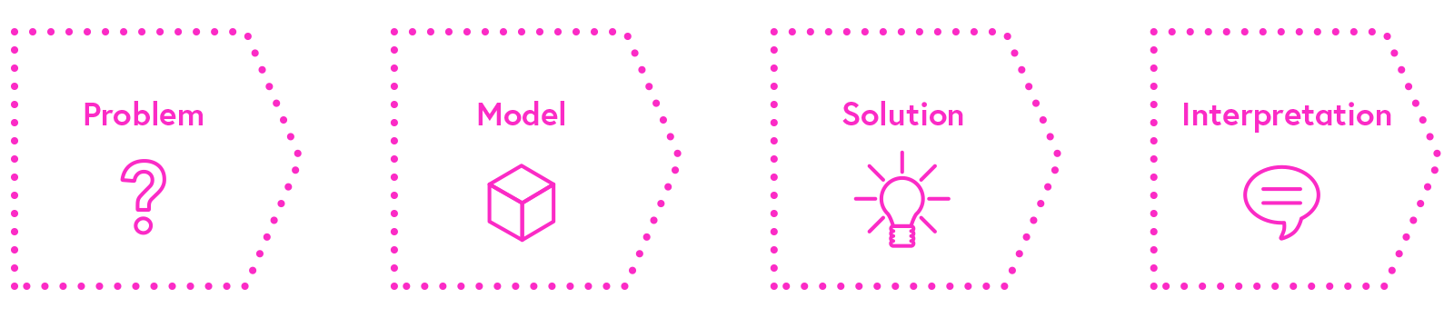 Graph showing the four modeling phases: problem, model, solution and interpretation