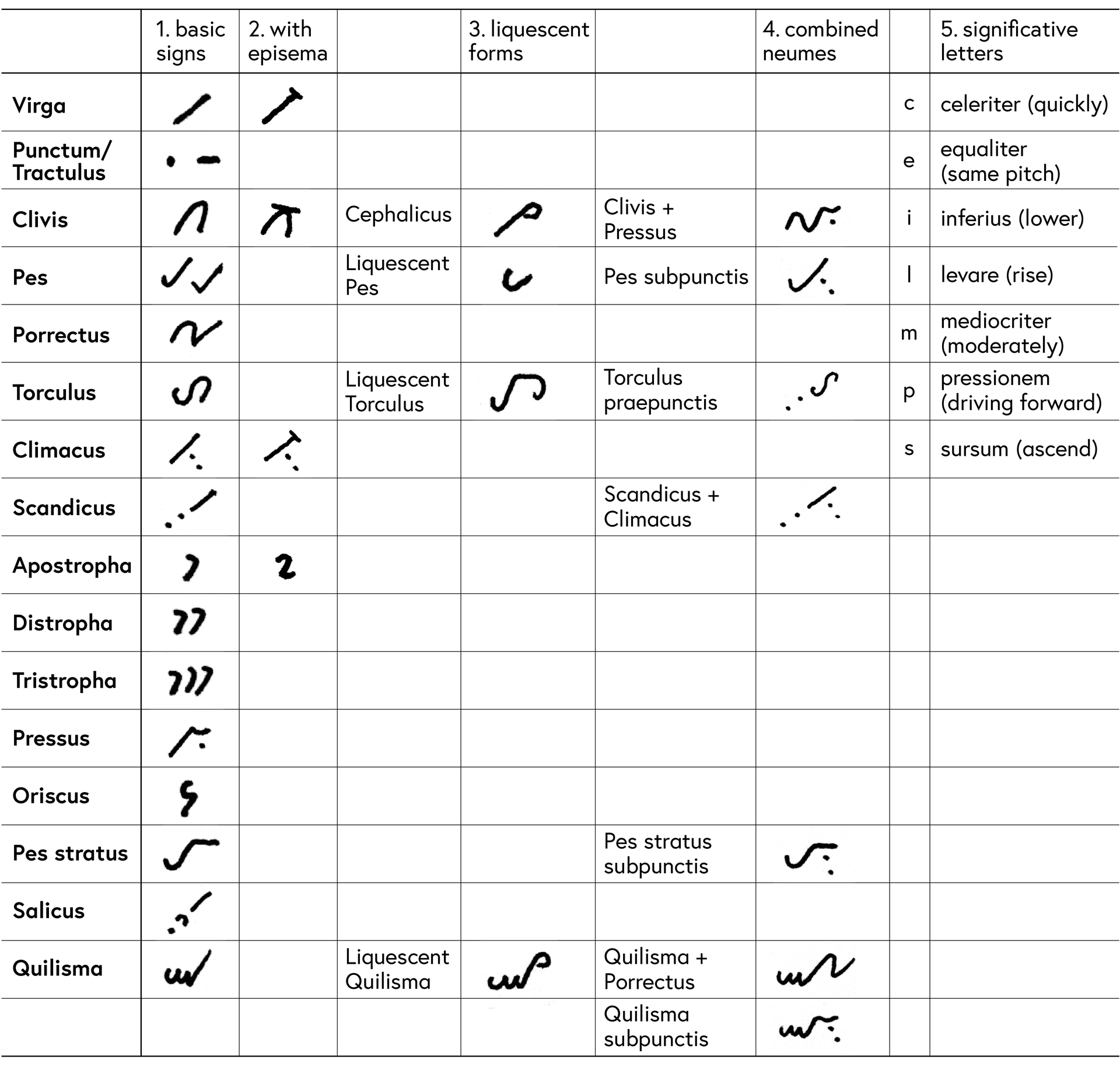 Table of St Gall neumes