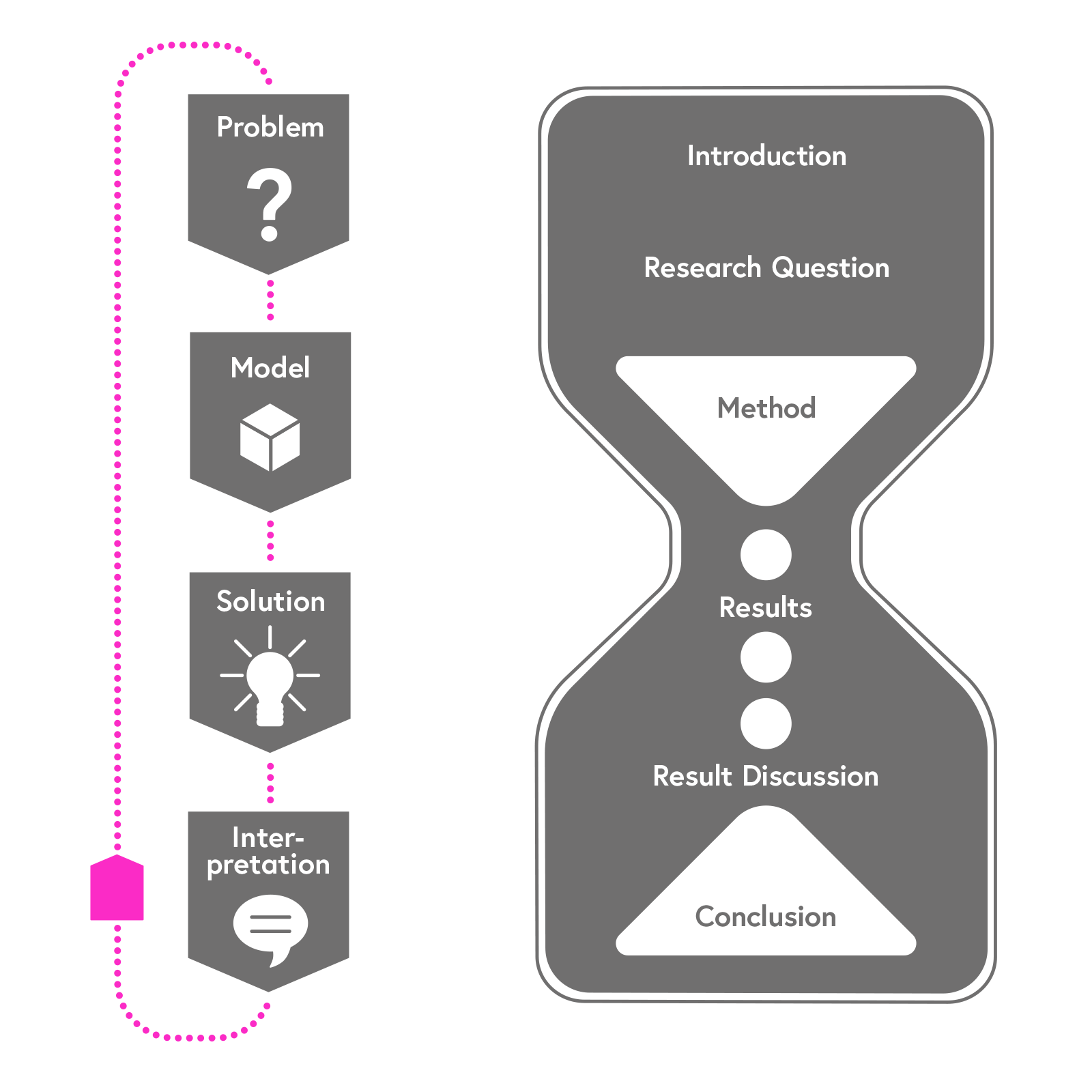 Graph showing the four modeling phases in comparison to the classic hourglass structure of paper writing