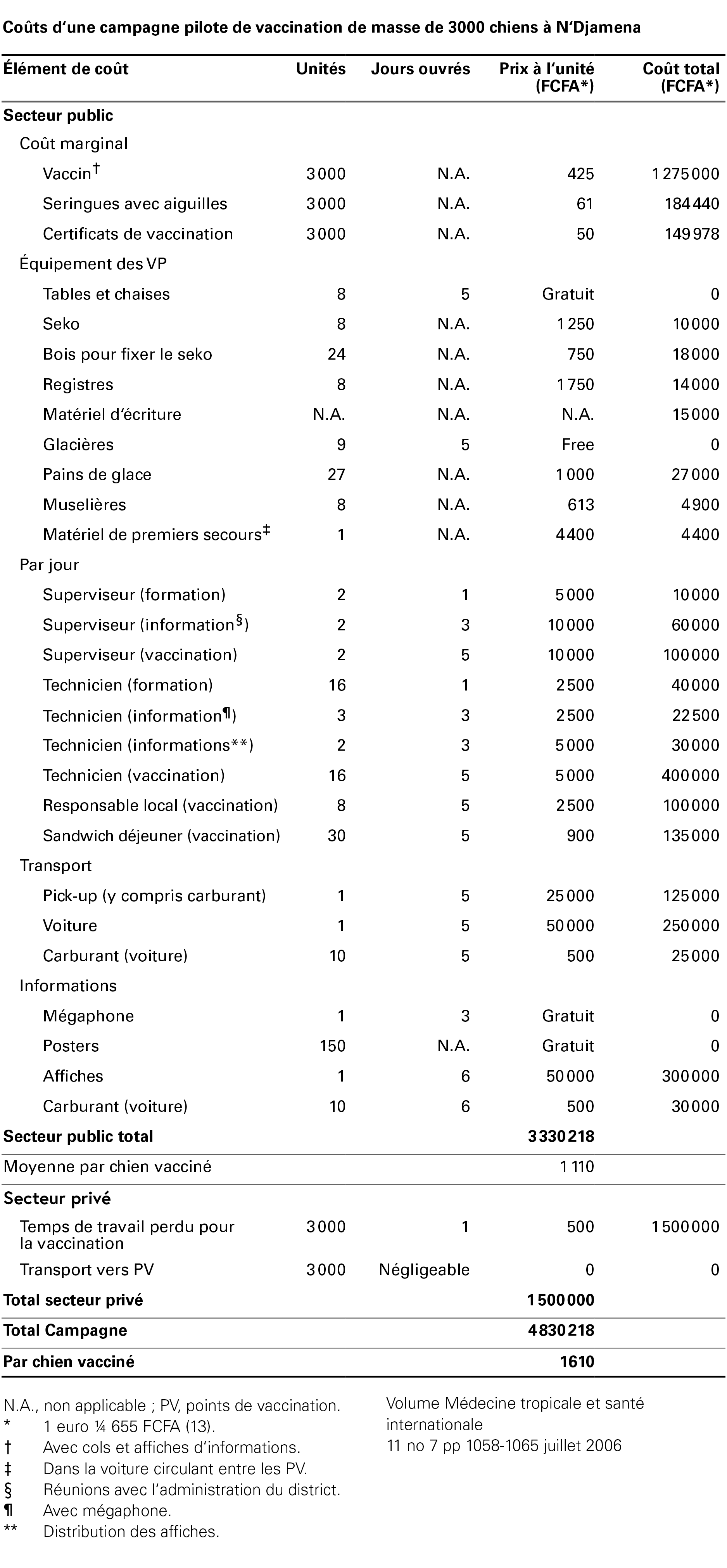 Tableau récapitulatif des coûts d'une campagne pilote de vaccination de masse de 3000 chiens à N'Djamena