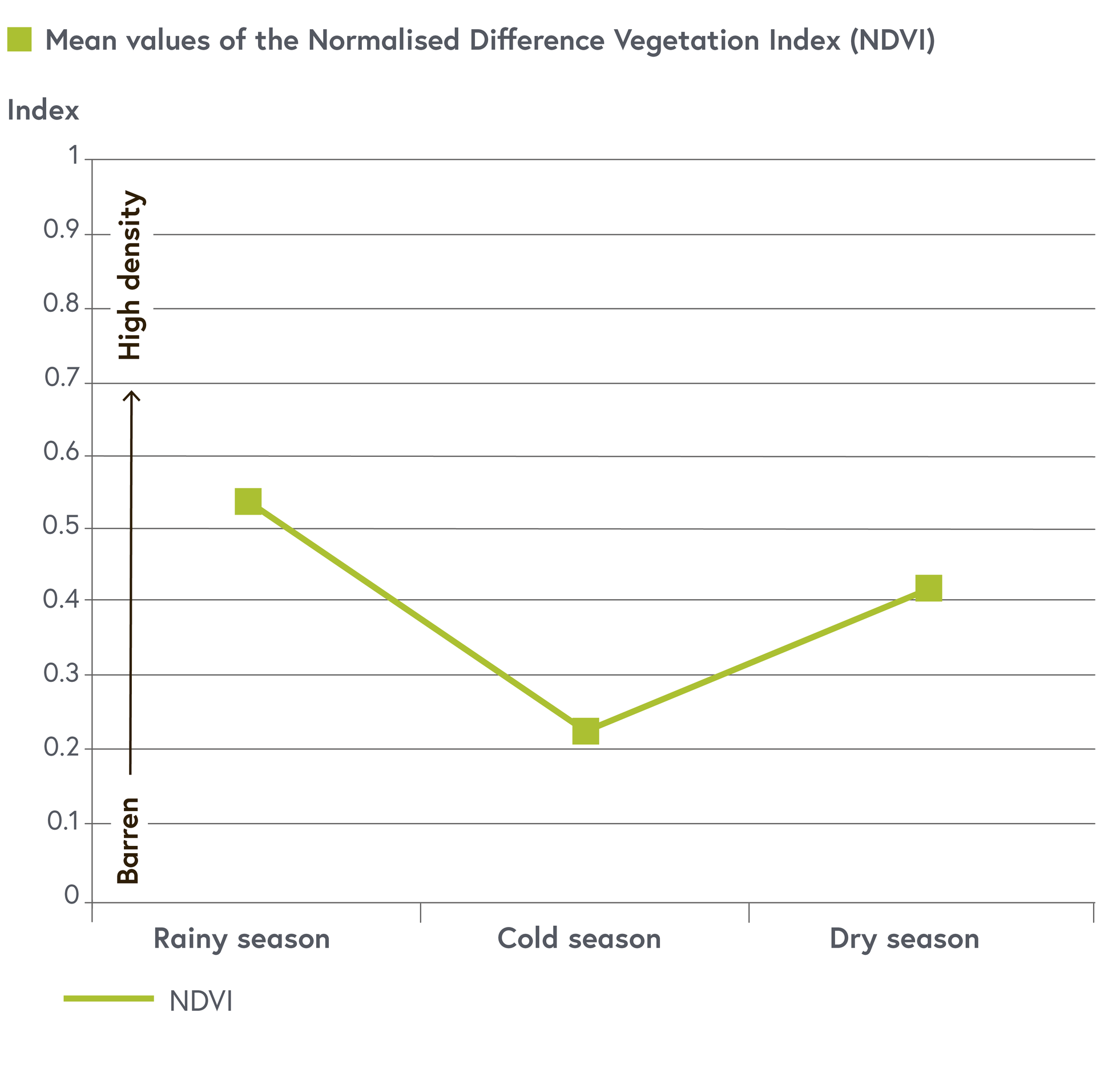 A graph showing the variation of the vegetation index