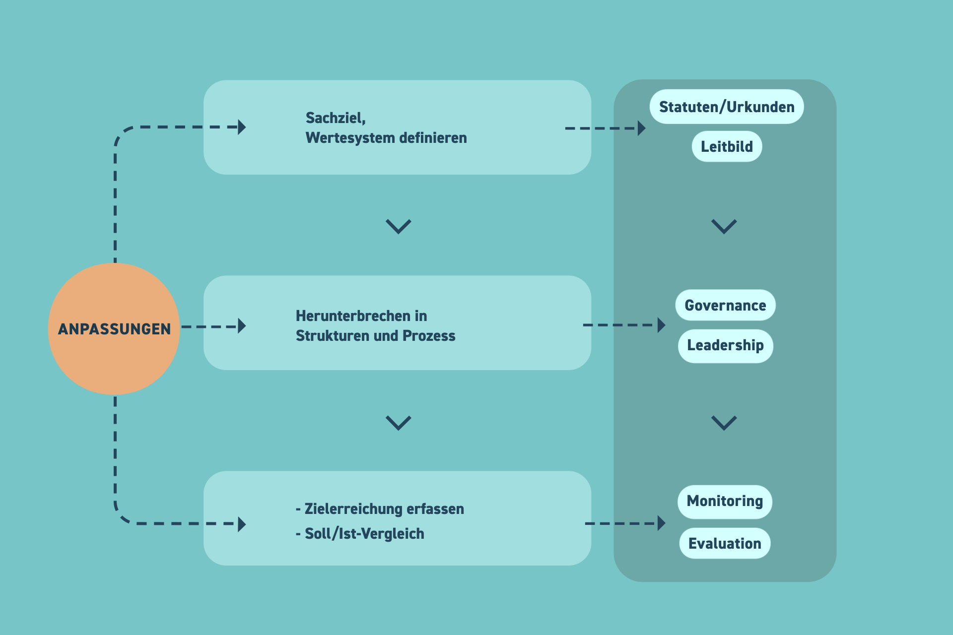 Management-Instrumente der Wertorientierung