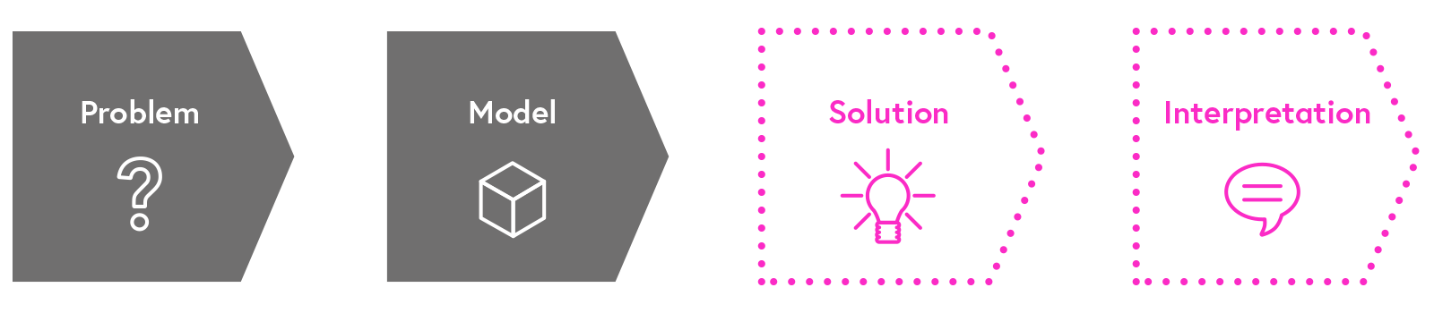 modeling phases: problem and model