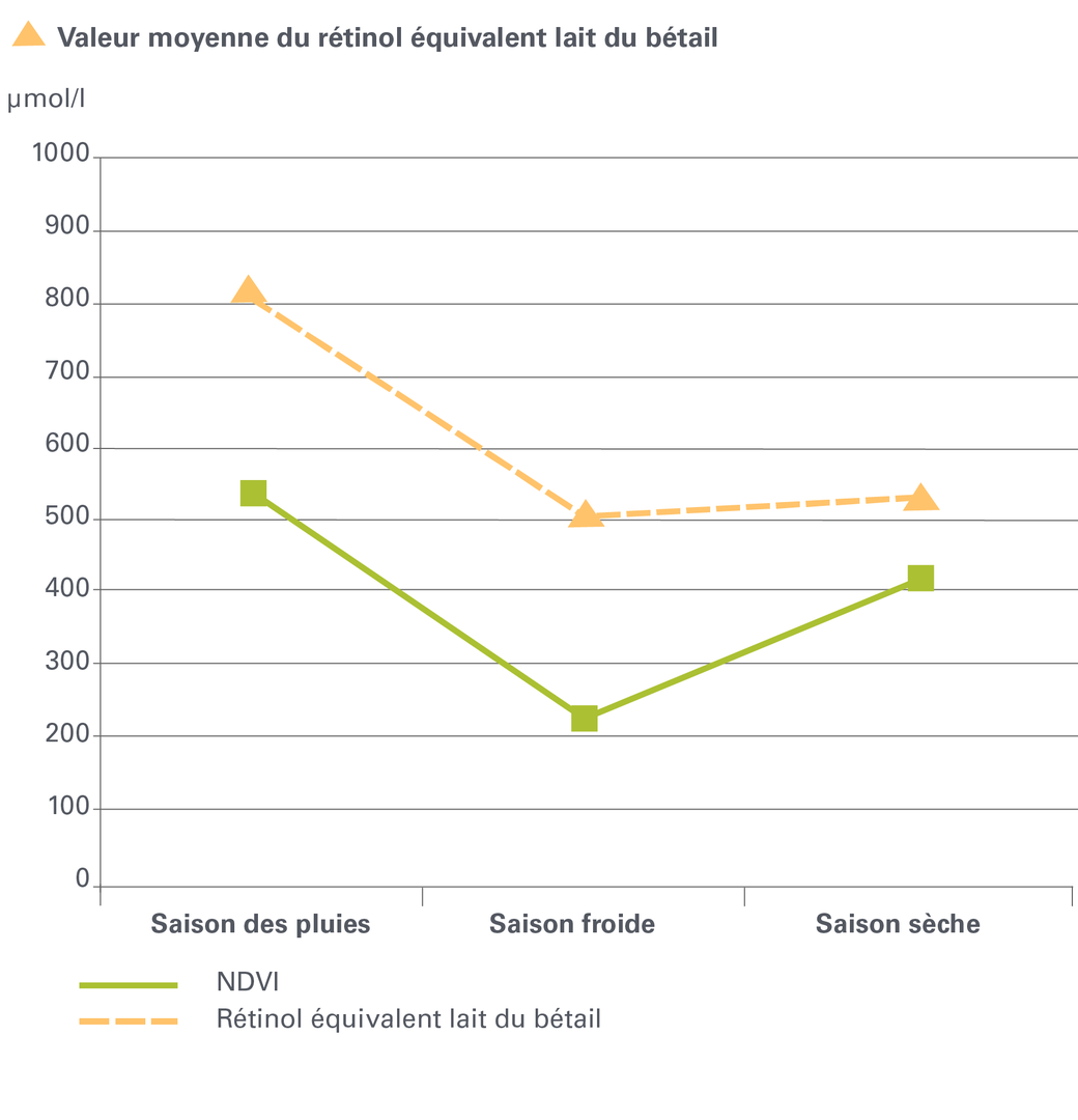 Graphique présentant les écarts de l'indice de végétation et les valeurs moyennes de la vitamine A du lait
