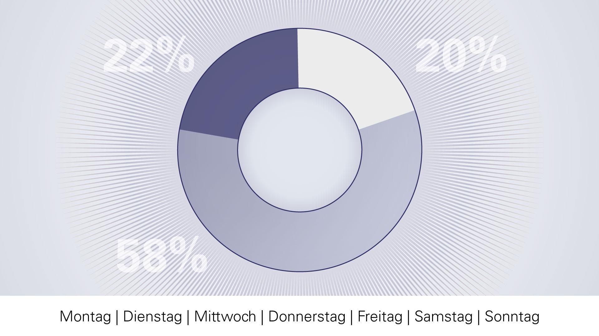 Grafik repräsentative Untersuchung