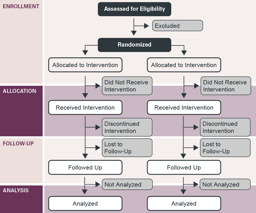 Flowchart of Phases of Parallel Randomized Trial - Modified from CONSORT 2010.