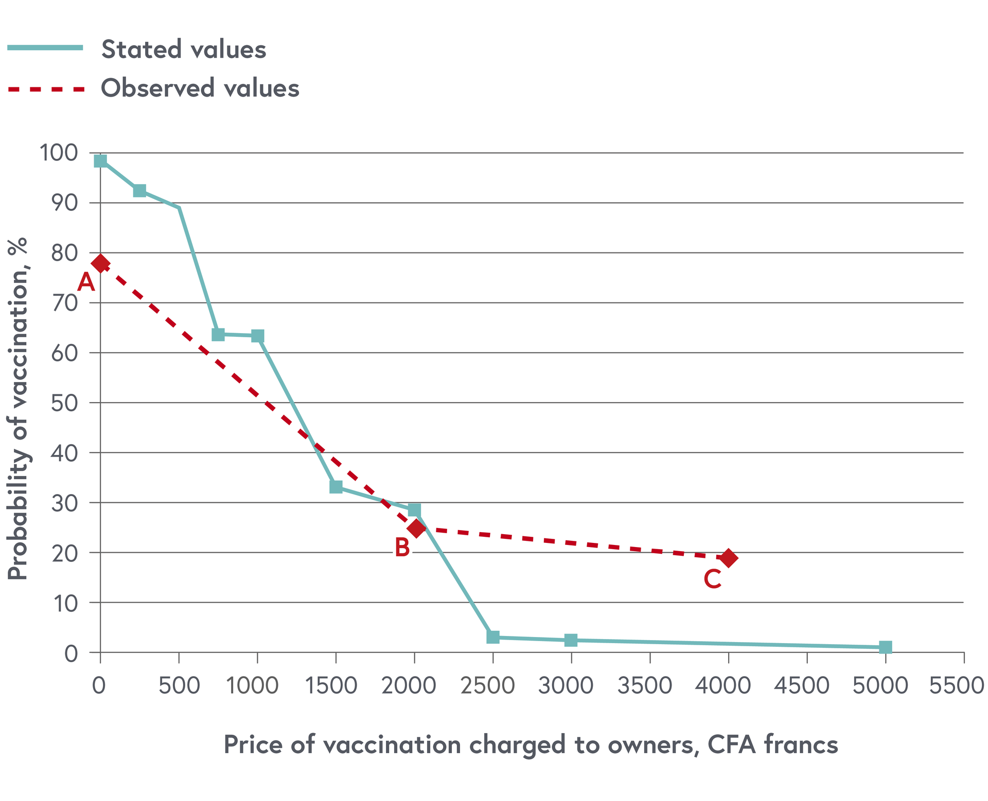 A Graph that shows the average probability of vaccination in relation to the price of the vaccination charges to the owners